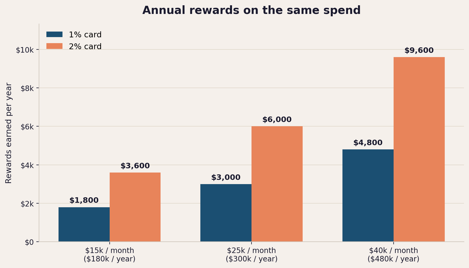 Chart comparing rewards earned at 1% vs 2% across annual spend levels